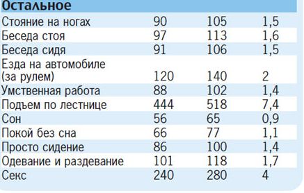 Сколько калорий тратит организм в покое. Сколько калорий сжигается во сне. Сколько калорий тратится во сне. Сколько килокалорий тратит человек во сне. Сколькокалорийсжигаетсявоснк.